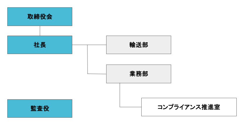 組織図